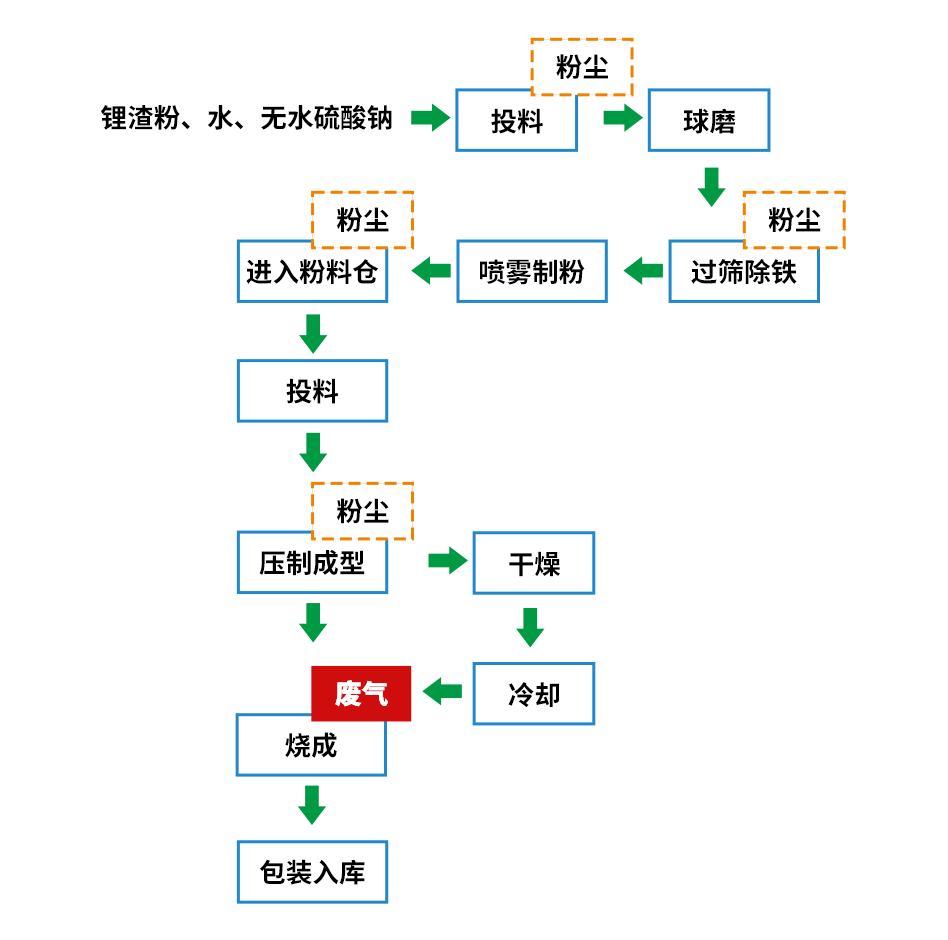 煅燒鋰渣廢氣異味大，科學(xué)除臭就找潔匠凈化
