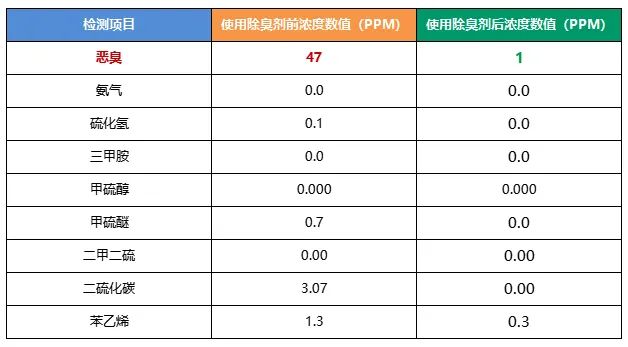 陶瓷廠異味大、被投訴，潔匠現(xiàn)場(chǎng)抽取廢氣做檢測(cè)、研制有效除臭劑！.jpg
