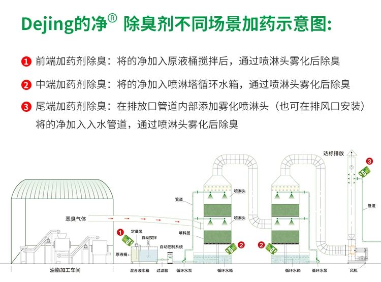 動物油脂煉油廠如何除臭？潔匠凈化除臭劑解決惡臭廢氣！.jpg