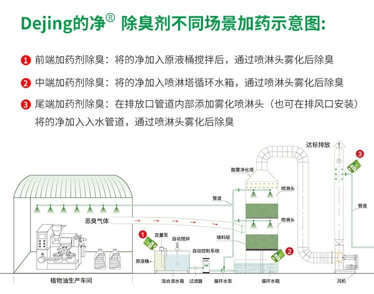 植物油廢氣、油煙異味，用Dejing的凈除臭劑解決除臭除味！.jpg