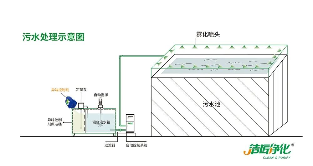 夏天垃圾廢氣惡臭沖天，潔匠凈化·的凈垃圾除臭劑緩解壓力！