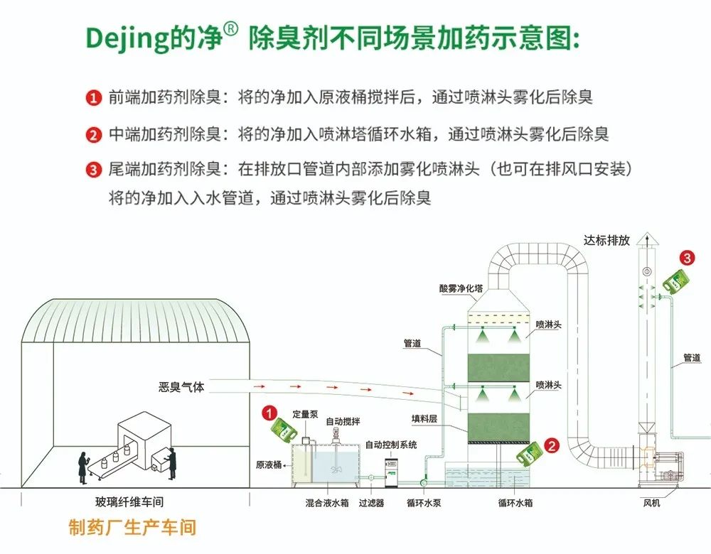 制藥廠廢氣、污水除臭難題，就讓潔匠凈化·的凈除臭劑來處理！.jpg