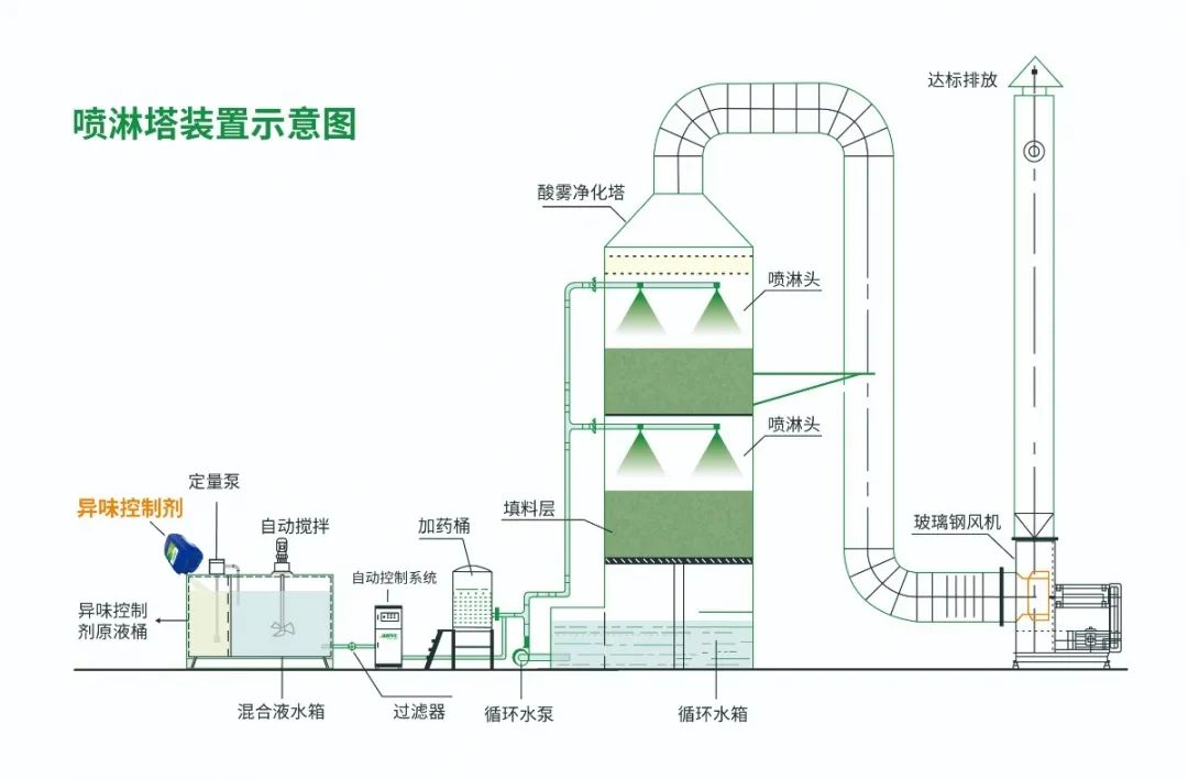 化纖廠廢氣異味成問題，Dejing的凈除臭劑優(yōu)勢明顯.jpg