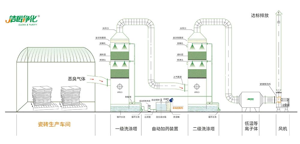 陶瓷廠廢氣惡臭讓人苦不堪言，Dejing的凈?除臭劑幫助企業(yè)達(dá)標(biāo)排放！.jpg