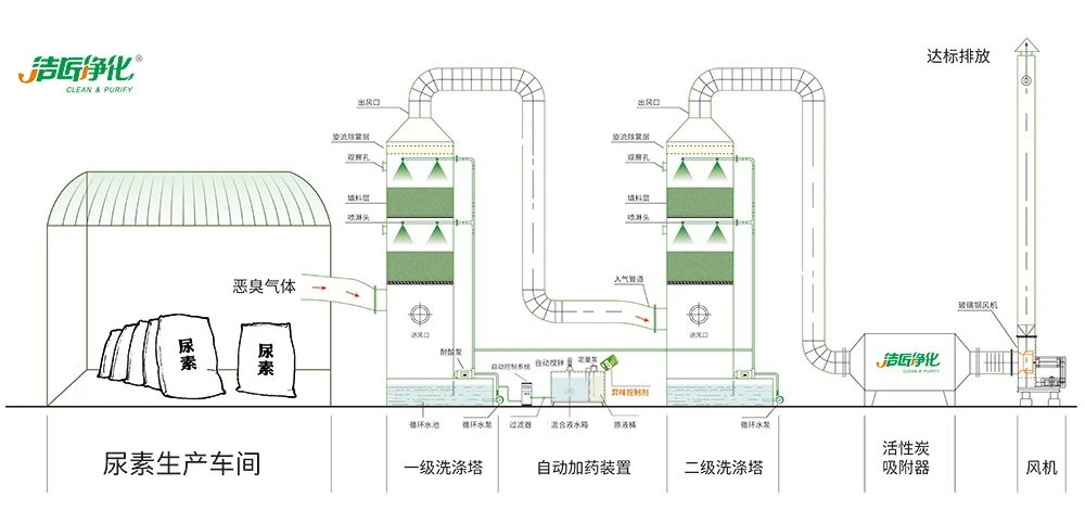 尿素車間臭不可耐，Dejing的凈除臭劑讓除臭變得更簡(jiǎn)單！.jpg