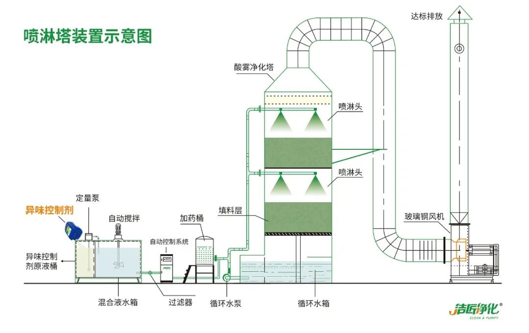 鑄造廠車間廢氣除臭，Dejing的凈?除臭劑起什么作用？.jpg