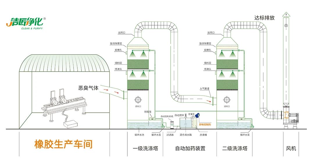 輪胎、膠帶等橡膠工業(yè)刺鼻異味，的凈除臭劑專用配方快速解決！.jpg
