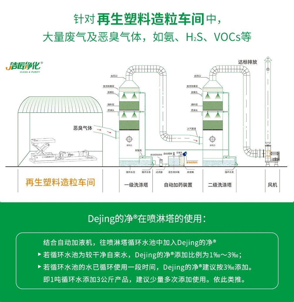 再生塑料造粒生產(chǎn)如何除臭？Dejing的凈除臭劑一站式解決方案！.jpg