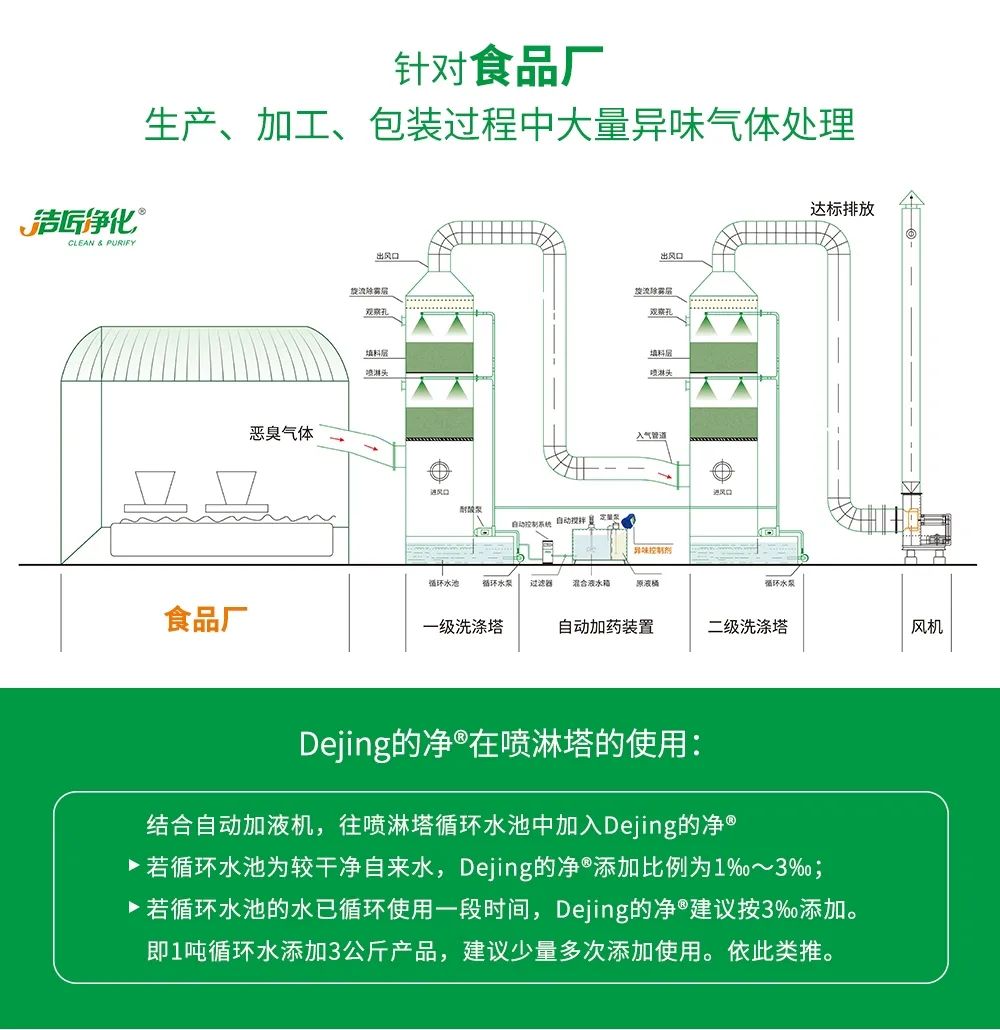 食品廠異味用Dejing的凈除臭劑，關(guān)乎飲食安全，治理需求大！.jpg