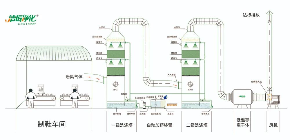 Dejing的凈??制鞋廠除臭劑，治理?yè)]發(fā)性有機(jī)化合物(VOC)廢氣