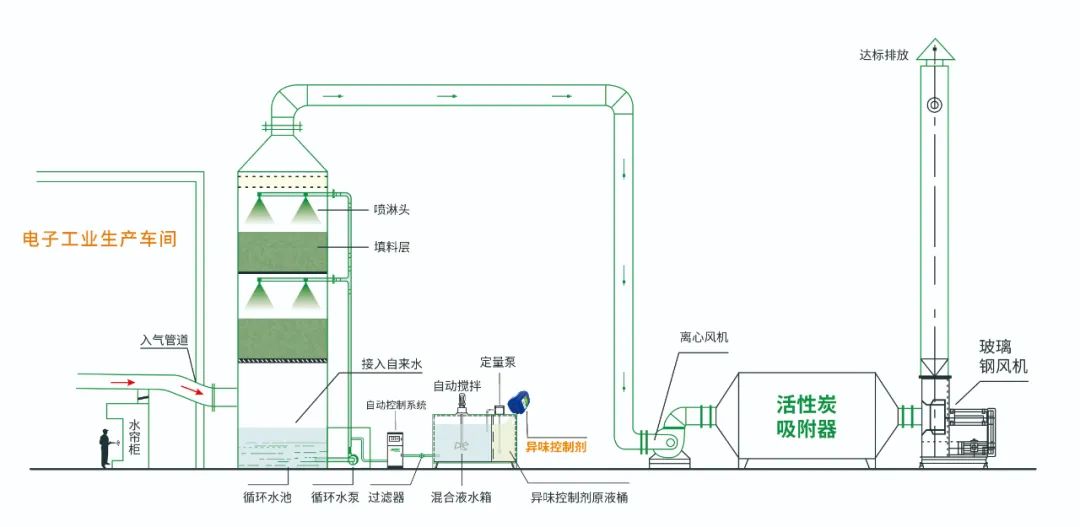 電子工業(yè)廢氣VOCs污染如何治理？的凈-異味控制劑還原綠色健康呼吸！.jpg