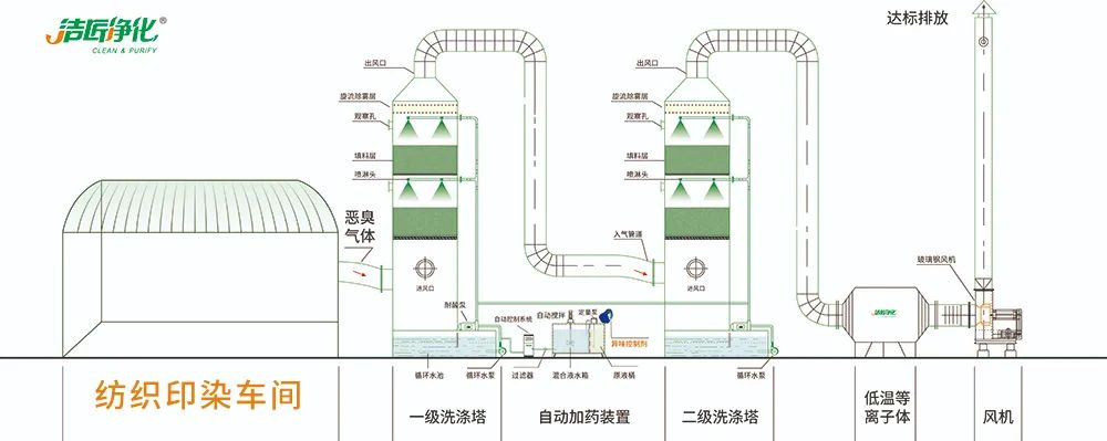棉與化纖印染工業(yè)的污染物來源、異味解決方案.jpg