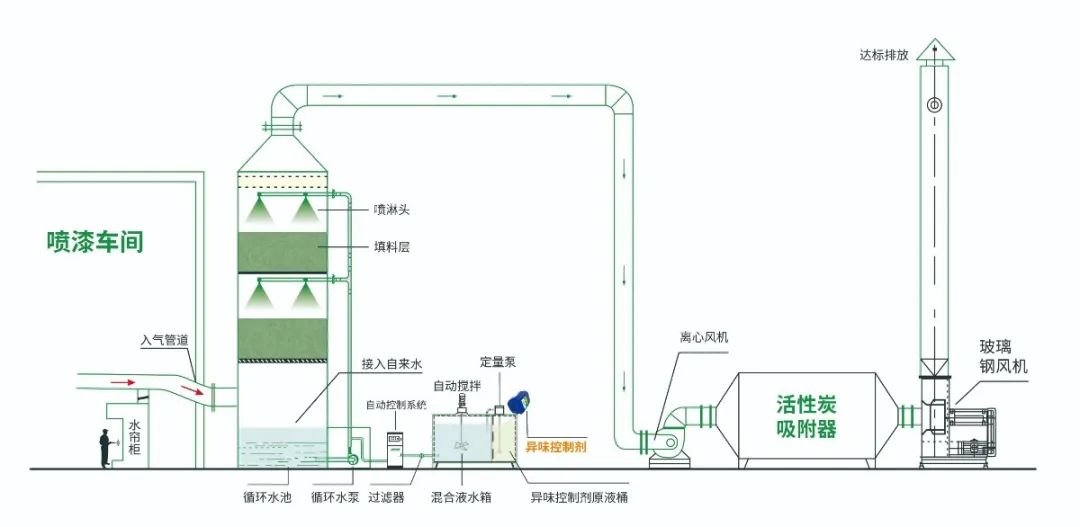 涂裝生產(chǎn)，面對污染難題如何選擇除臭方案？.jpg