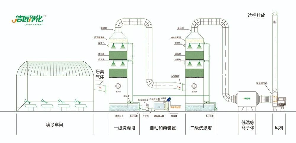 涂裝生產(chǎn)，面對污染難題如何選擇除臭方案？.jpg