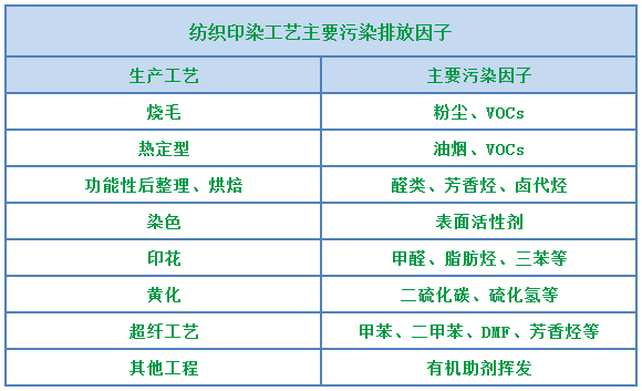 環(huán)保重壓下，紡織印染行業(yè)面臨兩難，廢氣治理刻不容緩！.png