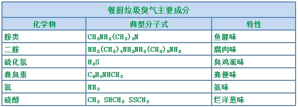 “舌尖上的浪費”背景下，超負荷“餐廚垃圾”除臭怎樣做？.png