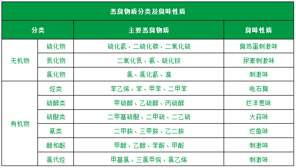 了解惡臭的種類、分級、濃度及測試方法